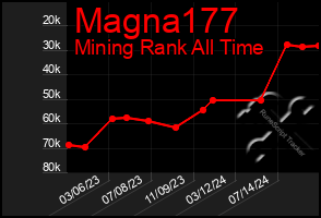 Total Graph of Magna177