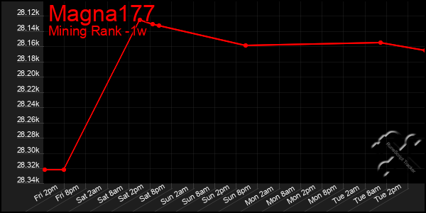 Last 7 Days Graph of Magna177