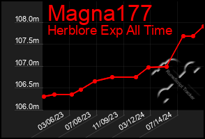 Total Graph of Magna177