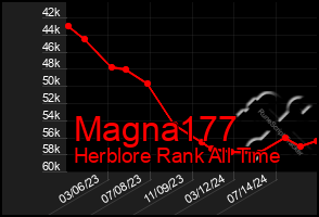 Total Graph of Magna177