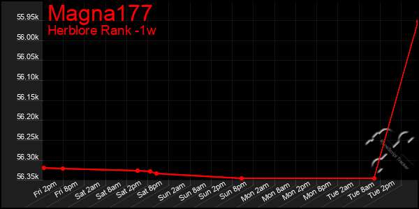 Last 7 Days Graph of Magna177