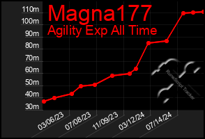 Total Graph of Magna177