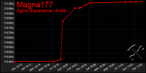 Last 31 Days Graph of Magna177