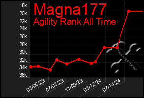 Total Graph of Magna177