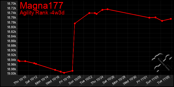 Last 31 Days Graph of Magna177