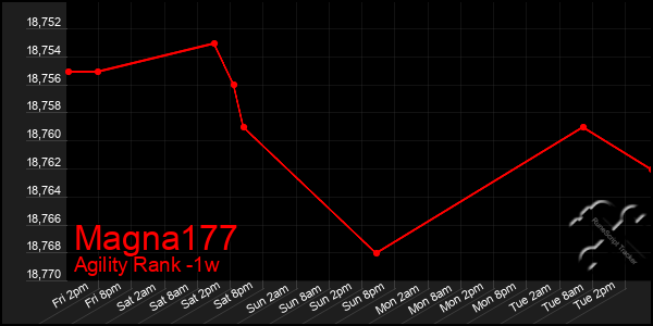 Last 7 Days Graph of Magna177