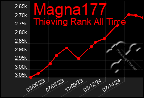 Total Graph of Magna177