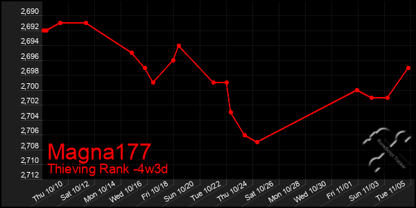 Last 31 Days Graph of Magna177