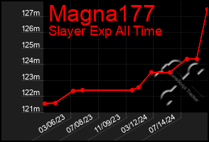 Total Graph of Magna177