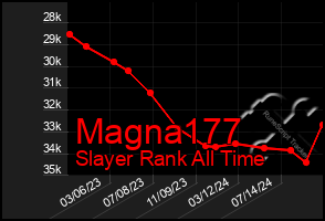 Total Graph of Magna177