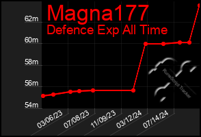 Total Graph of Magna177