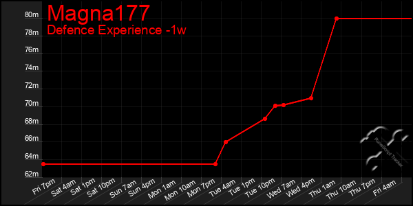 Last 7 Days Graph of Magna177