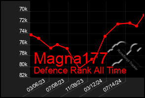 Total Graph of Magna177