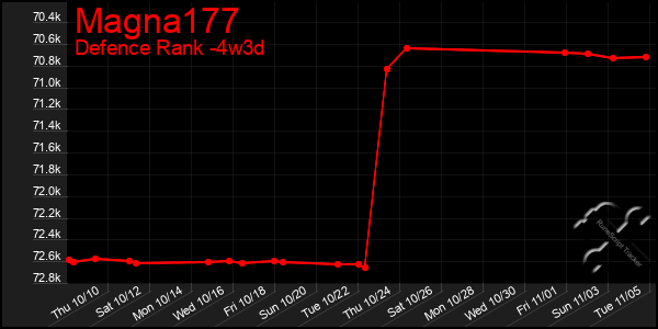 Last 31 Days Graph of Magna177