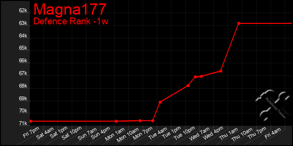 Last 7 Days Graph of Magna177