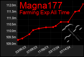 Total Graph of Magna177