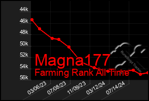 Total Graph of Magna177