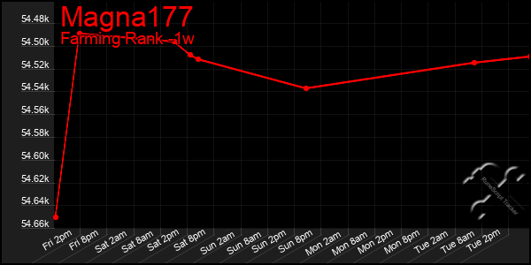 Last 7 Days Graph of Magna177