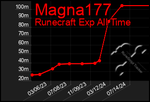 Total Graph of Magna177