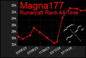 Total Graph of Magna177