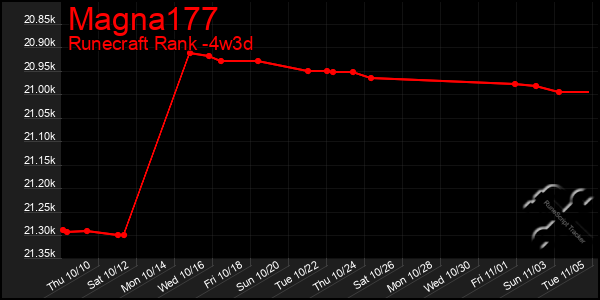 Last 31 Days Graph of Magna177