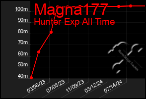 Total Graph of Magna177