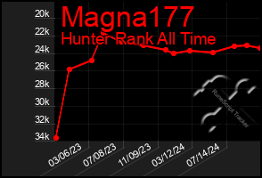 Total Graph of Magna177