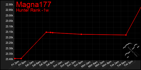 Last 7 Days Graph of Magna177