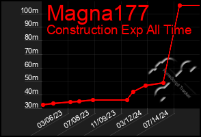 Total Graph of Magna177