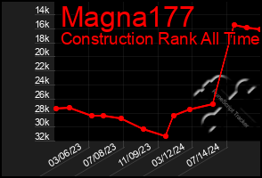 Total Graph of Magna177