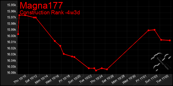 Last 31 Days Graph of Magna177