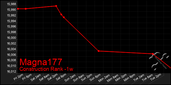 Last 7 Days Graph of Magna177