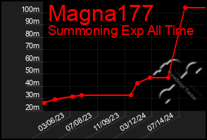 Total Graph of Magna177