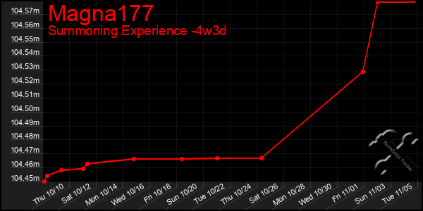 Last 31 Days Graph of Magna177