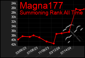 Total Graph of Magna177