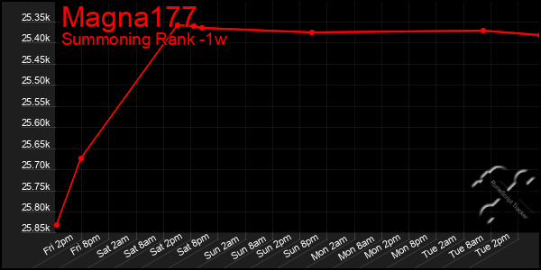 Last 7 Days Graph of Magna177