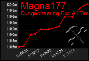 Total Graph of Magna177