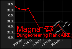 Total Graph of Magna177