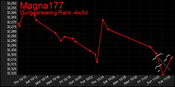 Last 31 Days Graph of Magna177