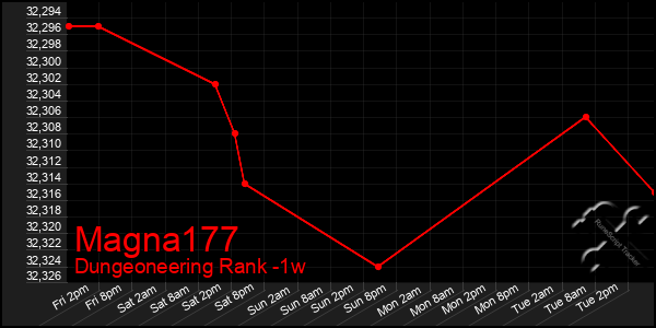 Last 7 Days Graph of Magna177