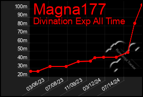 Total Graph of Magna177