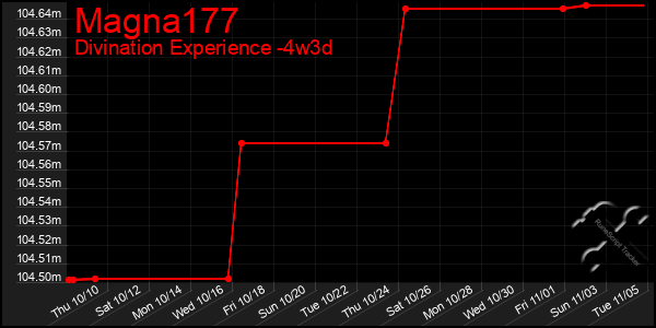 Last 31 Days Graph of Magna177