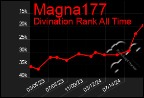 Total Graph of Magna177