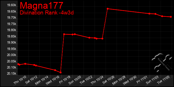 Last 31 Days Graph of Magna177