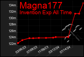 Total Graph of Magna177