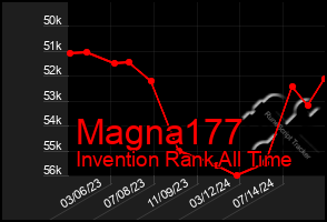 Total Graph of Magna177