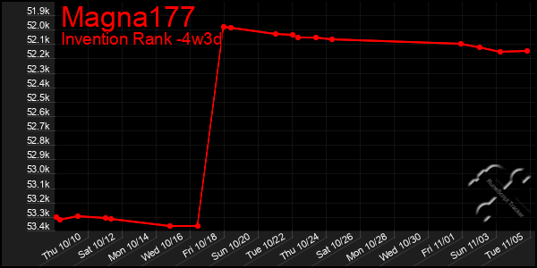 Last 31 Days Graph of Magna177