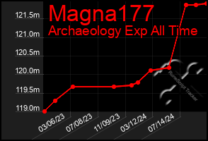 Total Graph of Magna177