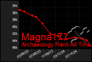 Total Graph of Magna177