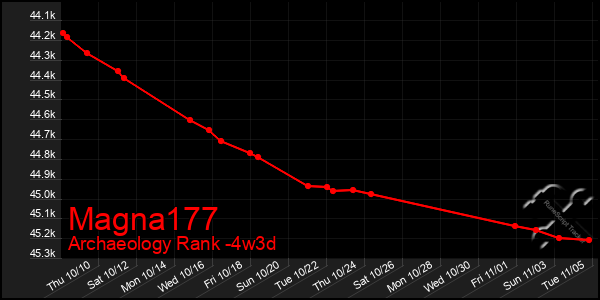 Last 31 Days Graph of Magna177